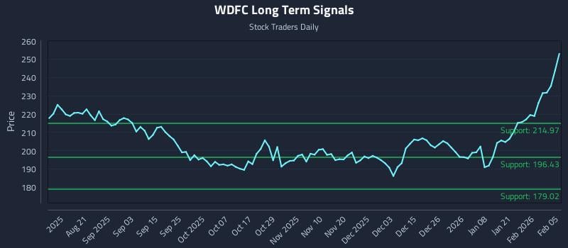 WDFC Long Term Analysis for February 6 2026