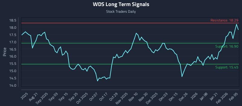 WDS Long Term Analysis for February 6 2026