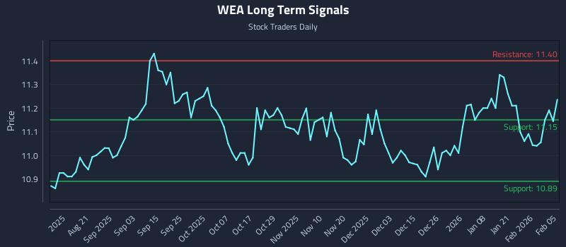 WEA Long Term Analysis for February 6 2026 WEA Long Term Analysis for February 6 2026