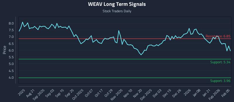 WEAV Long Term Analysis for February 6 2026