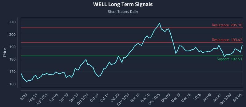 WELL Long Term Analysis for February 6 2026