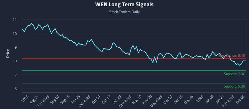WEN Long Term Analysis for February 6 2026