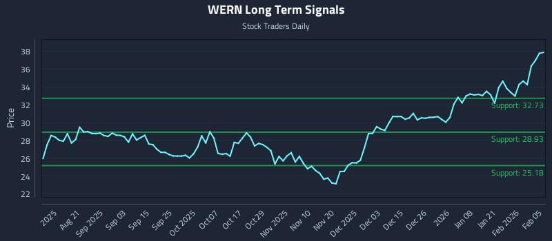 WERN Long Term Analysis for February 6 2026