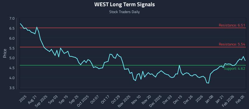 WEST Long Term Analysis for February 6 2026