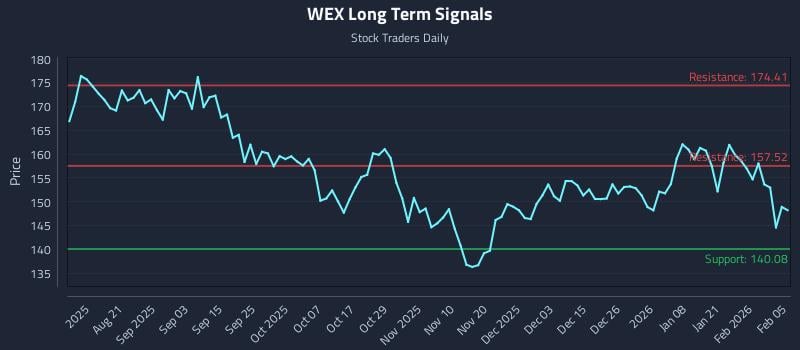 WEX Long Term Analysis for February 6 2026