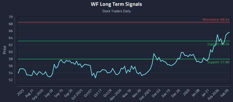 WF Long Term Analysis for February 6 2026 WF Long Term Analysis for February 6 2026
