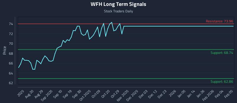 WFH Long Term Analysis for February 6 2026