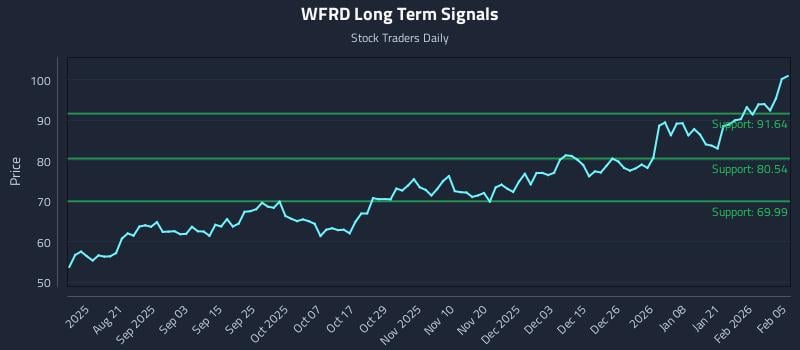 WFRD Long Term Analysis for February 6 2026
