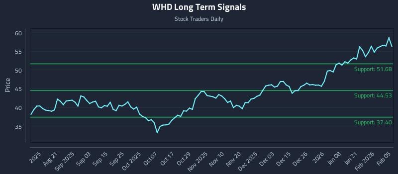 WHD Long Term Analysis for February 6 2026