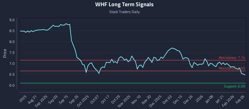 WHF Long Term Analysis for February 6 2026