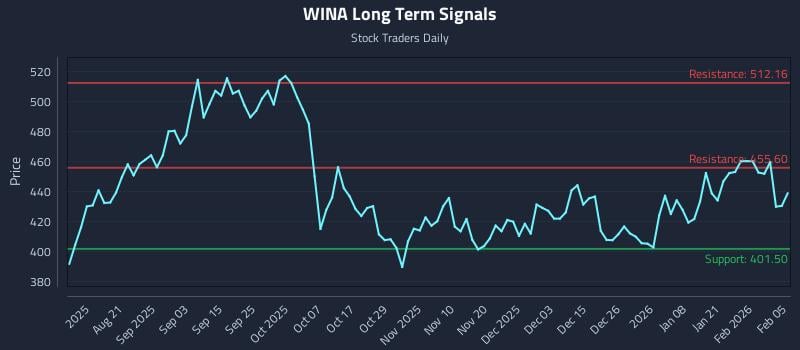 WINA Long Term Analysis for February 6 2026
