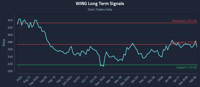 WING Long Term Analysis for February 6 2026