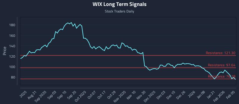 4 News Article Image Reacciones técnicas a las tendencias de WIX en estrategias macro