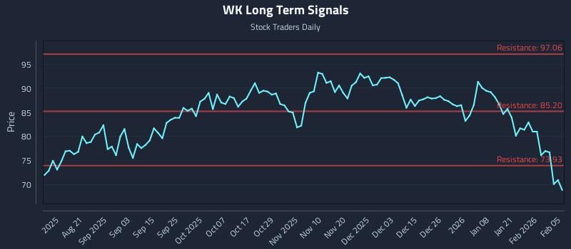 WK Long Term Analysis for February 6 2026