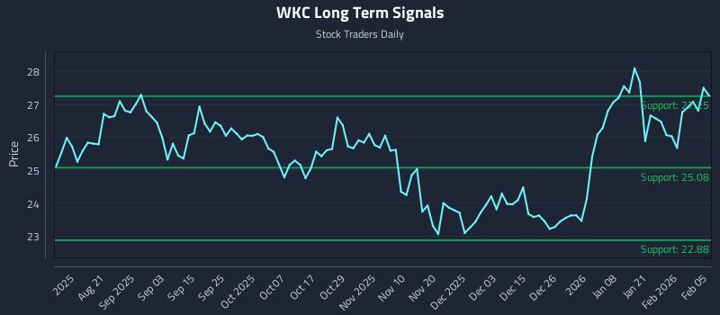 WKC Long Term Analysis for February 6 2026