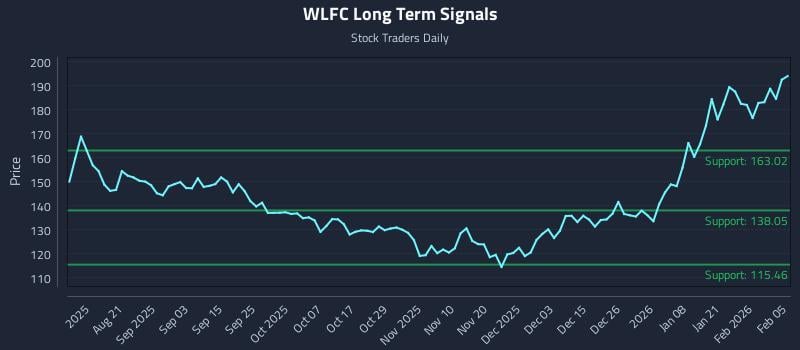 WLFC Long Term Analysis for February 6 2026