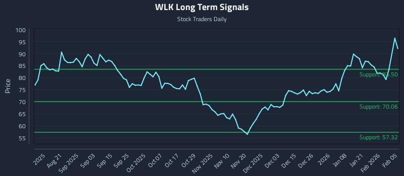 WLK Long Term Analysis for February 6 2026 WLK Long Term Analysis for February 6 2026