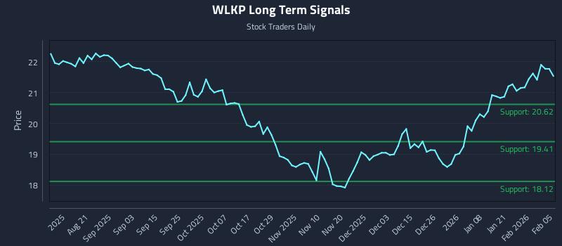 WLKP Long Term Analysis for February 6 2026