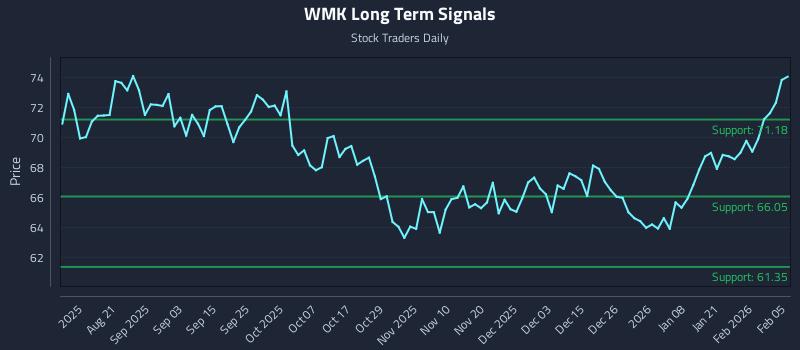 WMK Long Term Analysis for February 6 2026