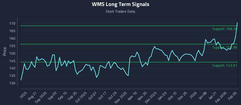 WMS Long Term Analysis for February 6 2026