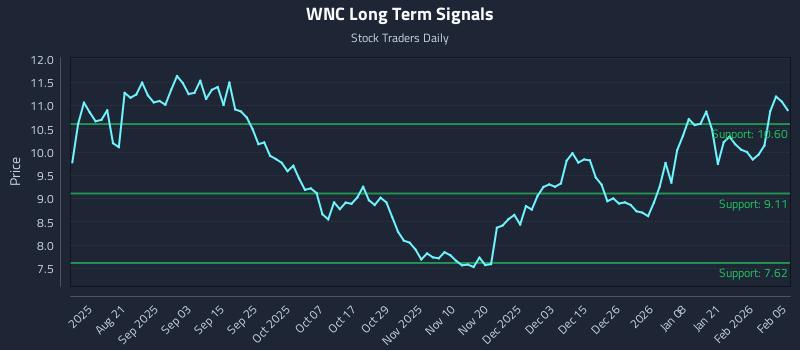 WNC Long Term Analysis for February 6 2026