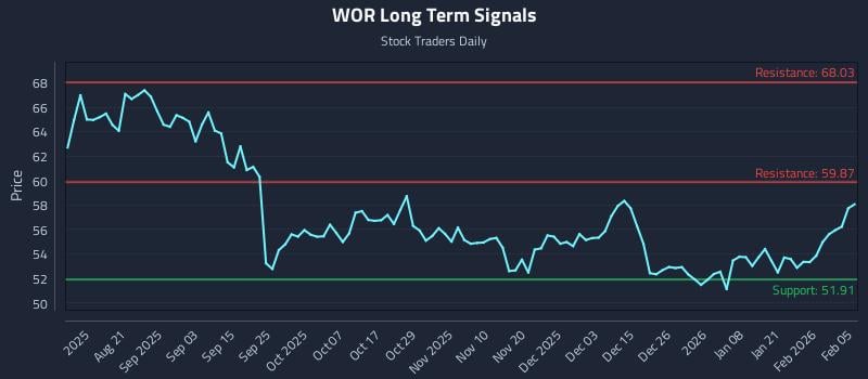 WOR Long Term Analysis for February 6 2026