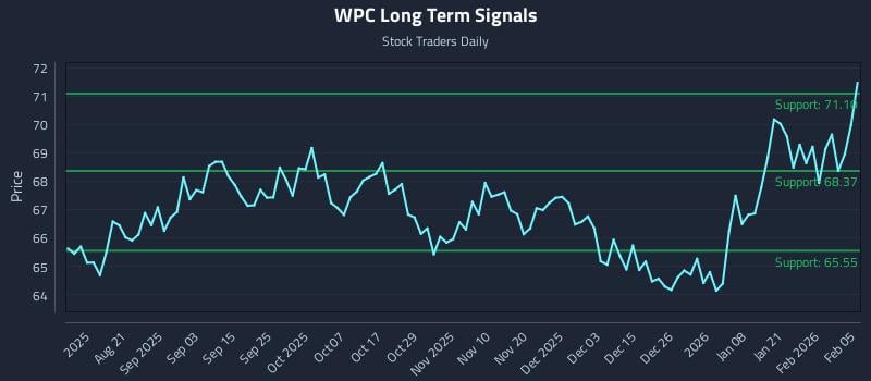 WPC Long Term Analysis for February 6 2026