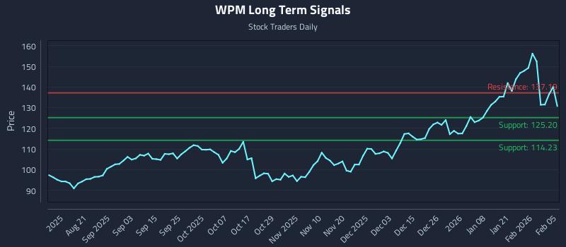 WPM Long Term Analysis for February 6 2026