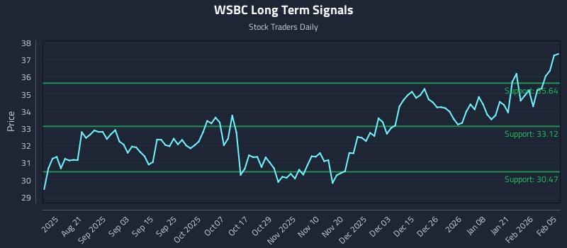 WSBC Long Term Analysis for February 6 2026