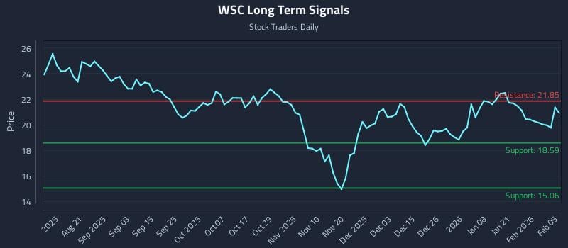 WSC Long Term Analysis for February 6 2026