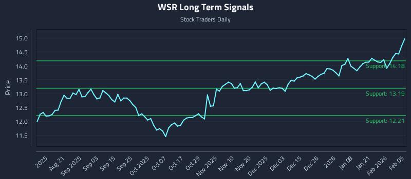 WSR Long Term Analysis for February 6 2026