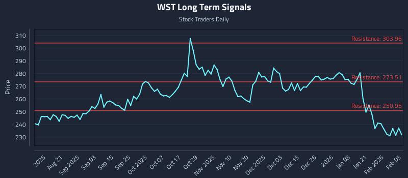 WST Long Term Analysis for February 6 2026 WST Long Term Analysis for February 6 2026