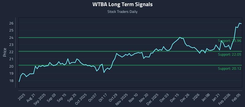 WTBA Long Term Analysis for February 6 2026