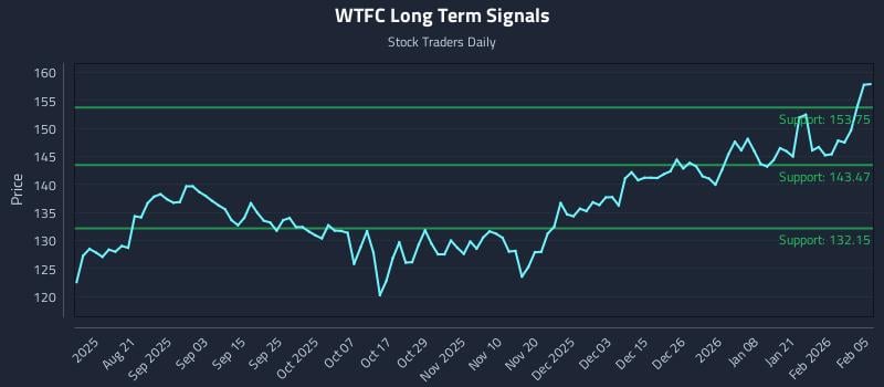 WTFC Long Term Analysis for February 6 2026