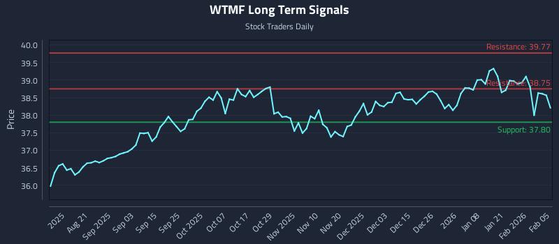 WTMF Long Term Analysis for February 6 2026 WTMF Long Term Analysis for February 6 2026