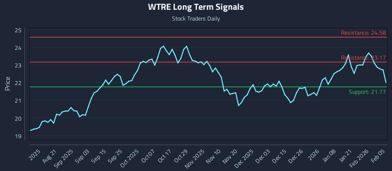 WTRE Long Term Analysis for February 6 2026 WTRE Long Term Analysis for February 6 2026