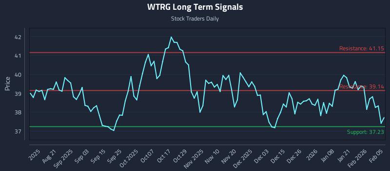 WTRG Long Term Analysis for February 6 2026 WTRG Long Term Analysis for February 6 2026