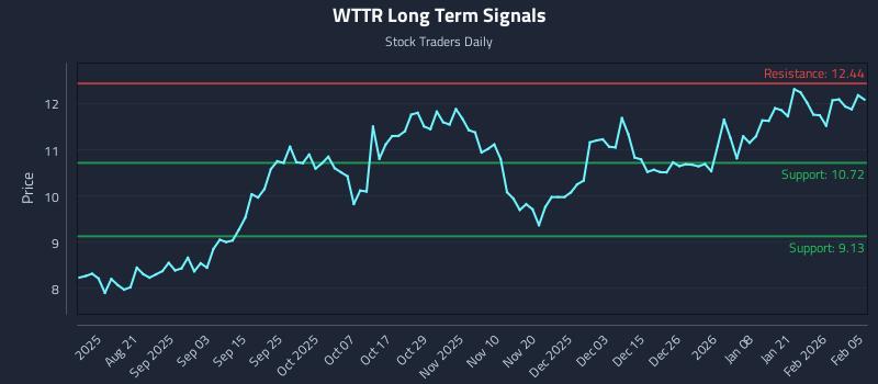 WTTR Long Term Analysis for February 6 2026 WTTR Long Term Analysis for February 6 2026