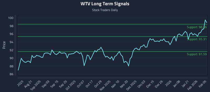WTV Long Term Analysis for February 6 2026 WTV Long Term Analysis for February 6 2026