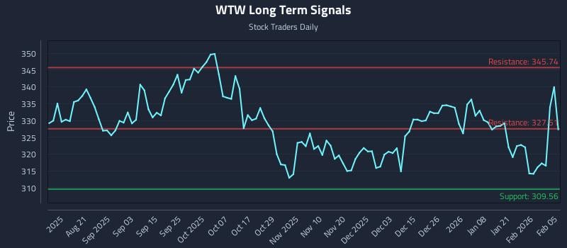 WTW Long Term Analysis for February 6 2026