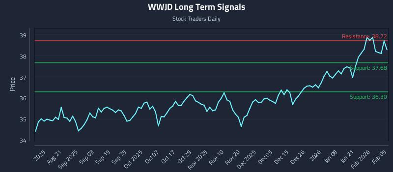 WWJD Long Term Analysis for February 6 2026