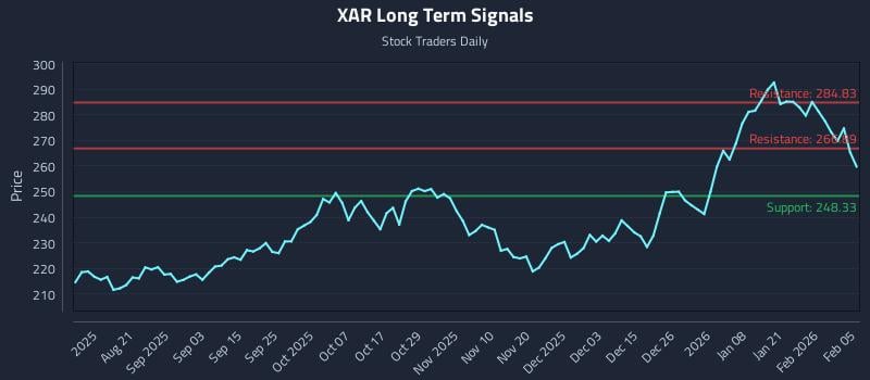 XAR Long Term Analysis for February 6 2026