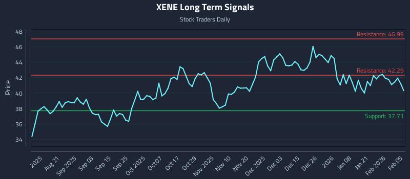 XENE Long Term Analysis for February 6 2026