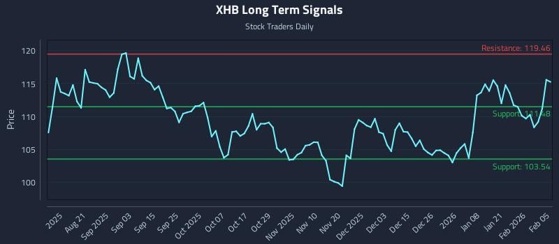 XHB Long Term Analysis for February 6 2026