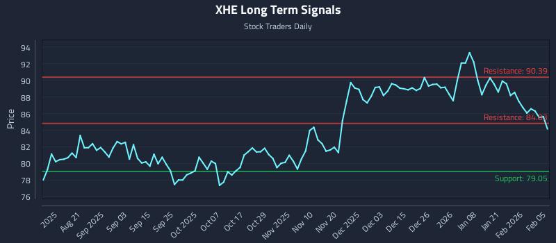 XHE Long Term Analysis for February 6 2026