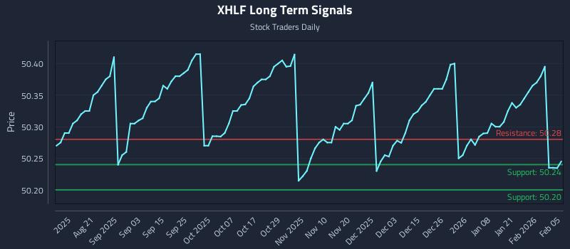 XHLF Long Term Analysis for February 6 2026 XHLF Long Term Analysis for February 6 2026