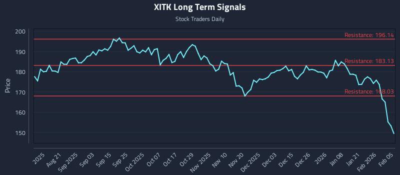 XITK Long Term Analysis for February 6 2026