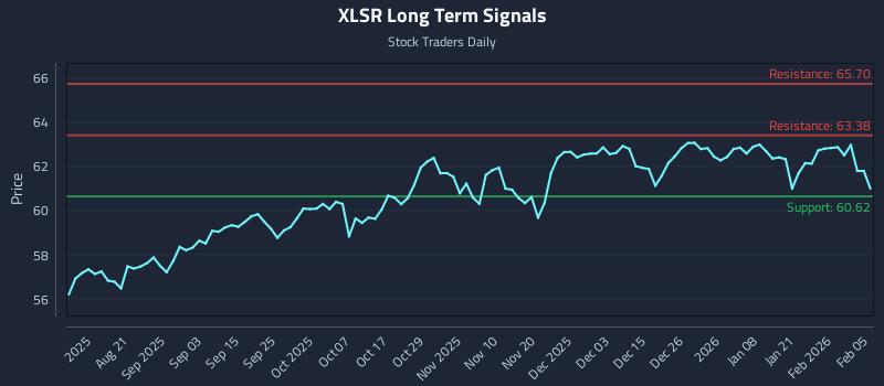 XLSR Long Term Analysis for February 6 2026 XLSR Long Term Analysis for February 6 2026