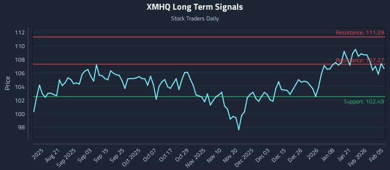 XMHQ Long Term Analysis for February 6 2026
