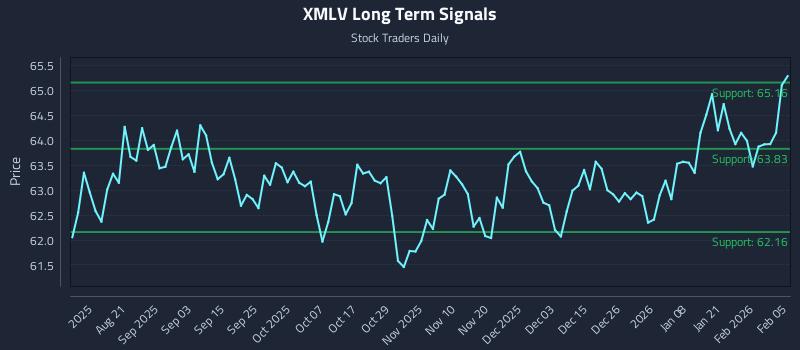 XMLV Long Term Analysis for February 6 2026